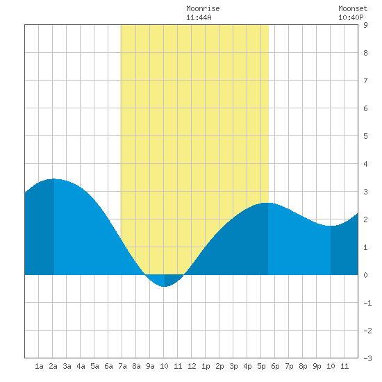 Caxambas Pass tide chart for Monday, November 28, 2022