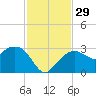 Caxambas Pass tide chart for Tuesday, November 29, 2022