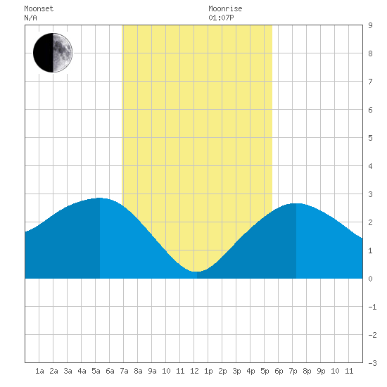 Caxambas Pass tide chart for Wednesday, November 30, 2022