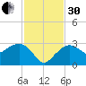 Caxambas Pass tide chart for Wednesday, November 30, 2022