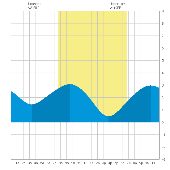Caxambas Pass tide chart for Thursday, November 3, 2022