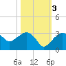 Caxambas Pass tide chart for Thursday, November 3, 2022