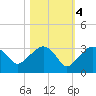 Caxambas Pass tide chart for Friday, November 4, 2022