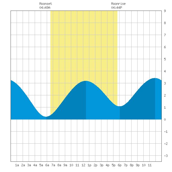 Caxambas Pass tide chart for Sunday, November 6, 2022