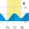 Caxambas Pass tide chart for Sunday, November 6, 2022