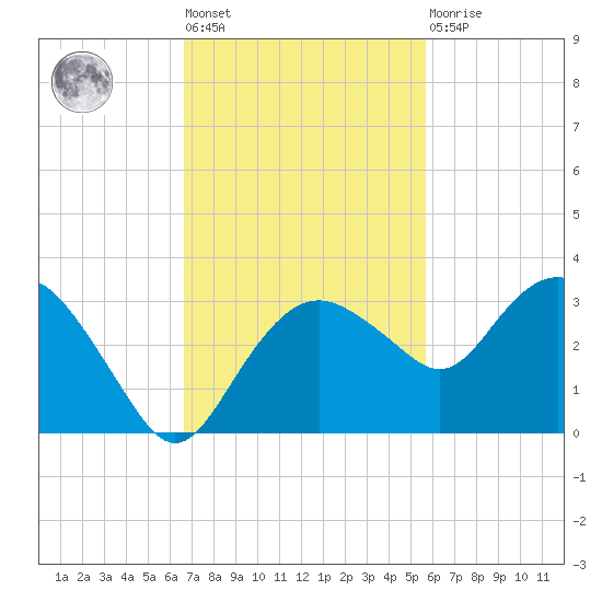 Caxambas Pass tide chart for Tuesday, November 8, 2022