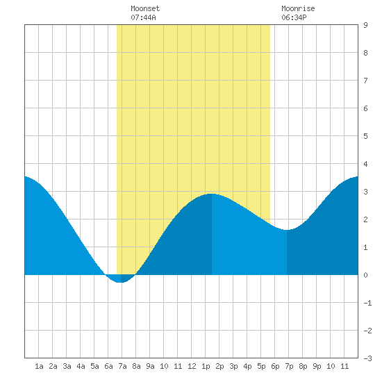 Caxambas Pass tide chart for Wednesday, November 9, 2022
