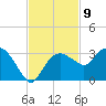 Caxambas Pass tide chart for Wednesday, November 9, 2022