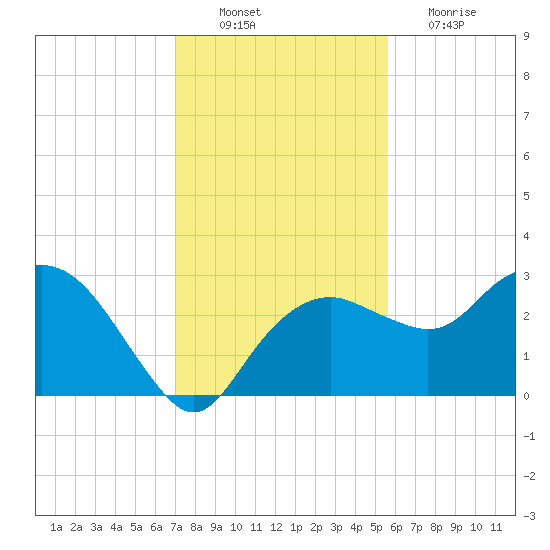 Caxambas Pass tide chart for Saturday, December 10, 2022