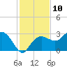 Caxambas Pass tide chart for Saturday, December 10, 2022