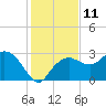 Caxambas Pass tide chart for Sunday, December 11, 2022
