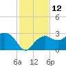 Caxambas Pass tide chart for Monday, December 12, 2022