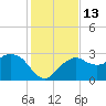 Caxambas Pass tide chart for Tuesday, December 13, 2022