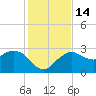 Caxambas Pass tide chart for Wednesday, December 14, 2022