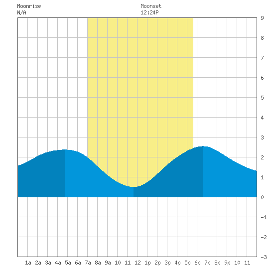 Caxambas Pass tide chart for Thursday, December 15, 2022