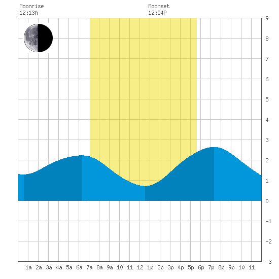 Caxambas Pass tide chart for Friday, December 16, 2022