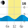 Caxambas Pass tide chart for Friday, December 16, 2022