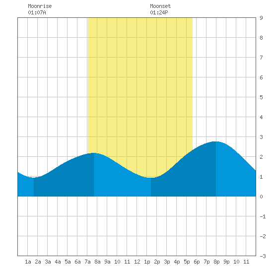 Caxambas Pass tide chart for Saturday, December 17, 2022