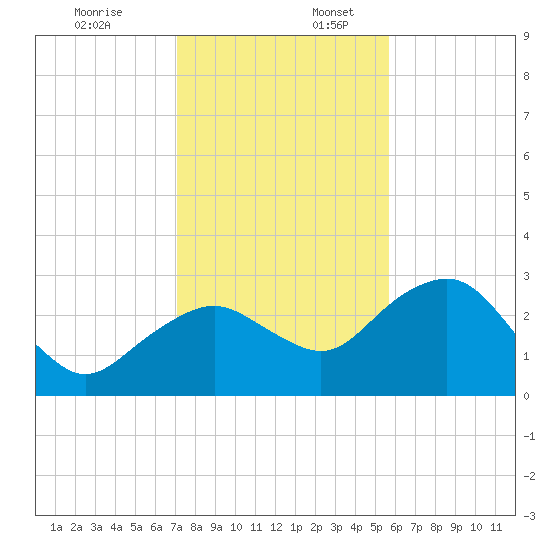 Caxambas Pass tide chart for Sunday, December 18, 2022
