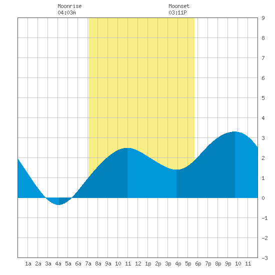 Caxambas Pass tide chart for Tuesday, December 20, 2022