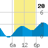 Caxambas Pass tide chart for Tuesday, December 20, 2022