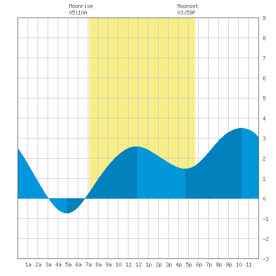 Caxambas Pass tide chart for Wednesday, December 21, 2022