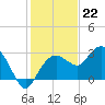 Caxambas Pass tide chart for Thursday, December 22, 2022