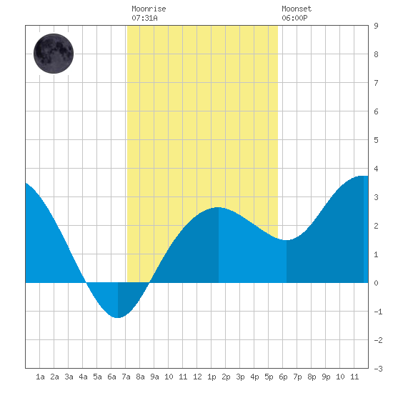 Caxambas Pass tide chart for Friday, December 23, 2022