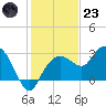 Caxambas Pass tide chart for Friday, December 23, 2022
