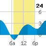 Caxambas Pass tide chart for Saturday, December 24, 2022