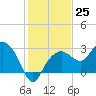 Caxambas Pass tide chart for Sunday, December 25, 2022