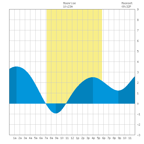 Caxambas Pass tide chart for Monday, December 26, 2022