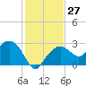 Caxambas Pass tide chart for Tuesday, December 27, 2022