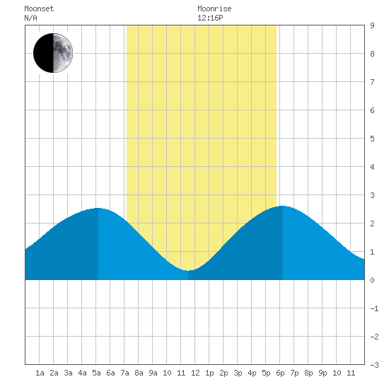 Caxambas Pass tide chart for Thursday, December 29, 2022
