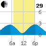 Caxambas Pass tide chart for Thursday, December 29, 2022