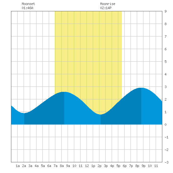 Caxambas Pass tide chart for Friday, December 2, 2022