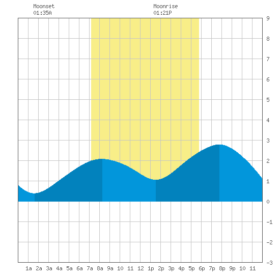 Caxambas Pass tide chart for Saturday, December 31, 2022