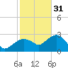 Caxambas Pass tide chart for Saturday, December 31, 2022
