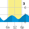 Caxambas Pass tide chart for Saturday, December 3, 2022