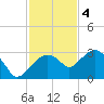 Caxambas Pass tide chart for Sunday, December 4, 2022