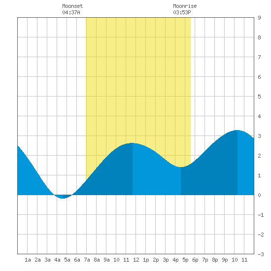 Caxambas Pass tide chart for Monday, December 5, 2022