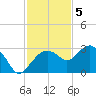 Caxambas Pass tide chart for Monday, December 5, 2022