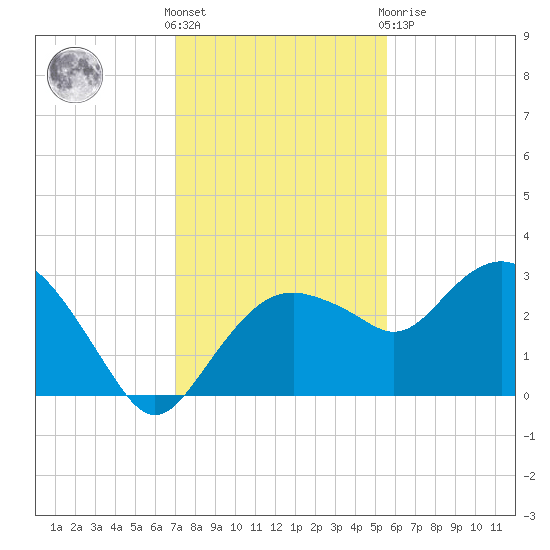 Caxambas Pass tide chart for Wednesday, December 7, 2022
