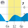 Caxambas Pass tide chart for Wednesday, December 7, 2022