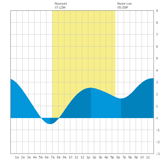 Caxambas Pass tide chart for Thursday, December 8, 2022