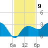 Caxambas Pass tide chart for Friday, December 9, 2022