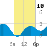 Caxambas Pass tide chart for Tuesday, January 10, 2023