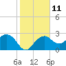 Caxambas Pass tide chart for Wednesday, January 11, 2023