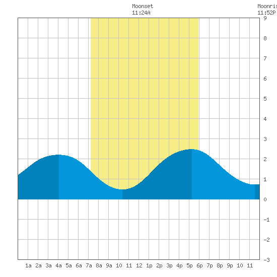 Caxambas Pass tide chart for Friday, January 13, 2023