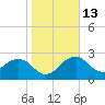 Caxambas Pass tide chart for Friday, January 13, 2023